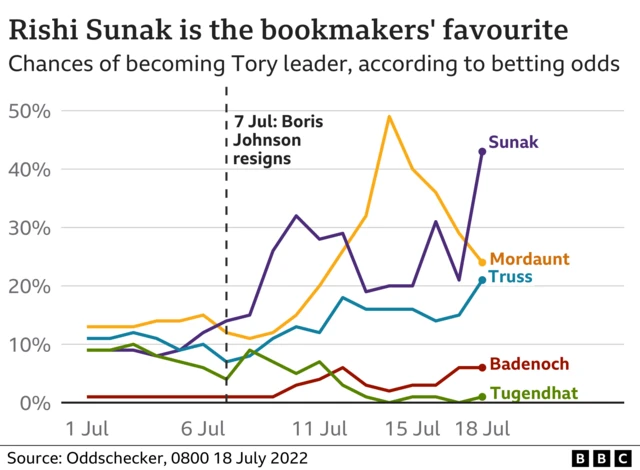 Chart showing the candidates' chances of becoming Tory leader, according to betting odds.