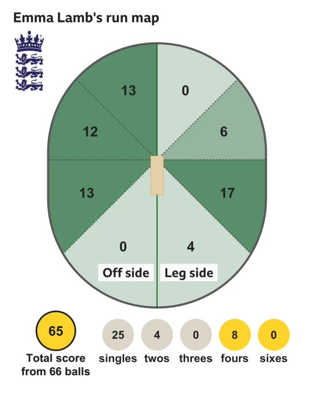 A wagon wheel showing where Lamb scored her runs in her 65 off 66