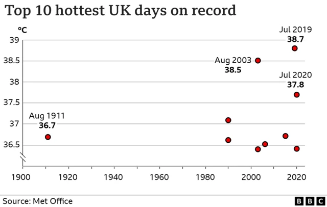 Chart showing top 10 hottest UK days on record