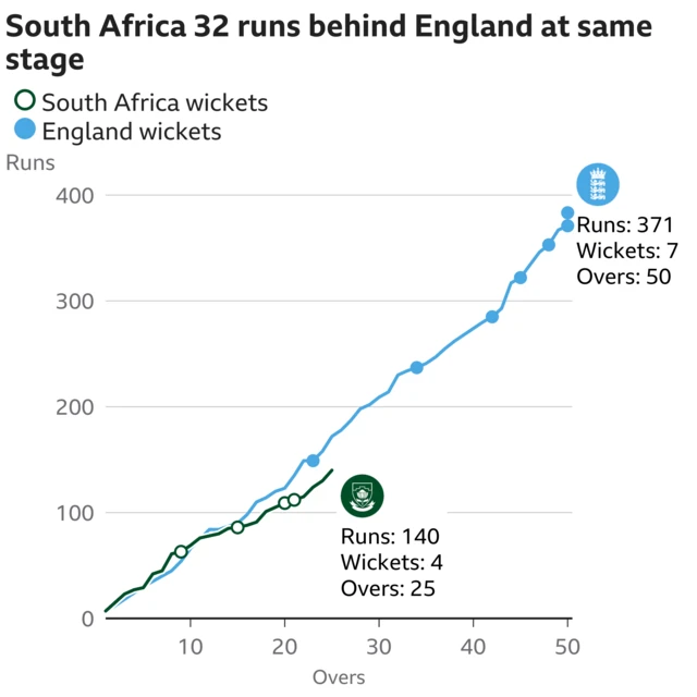 The worm shows South Africa are 32 runs behind England. South Africa are 140 for 4 after 25 overs. At the same stage England were 172 for 1.