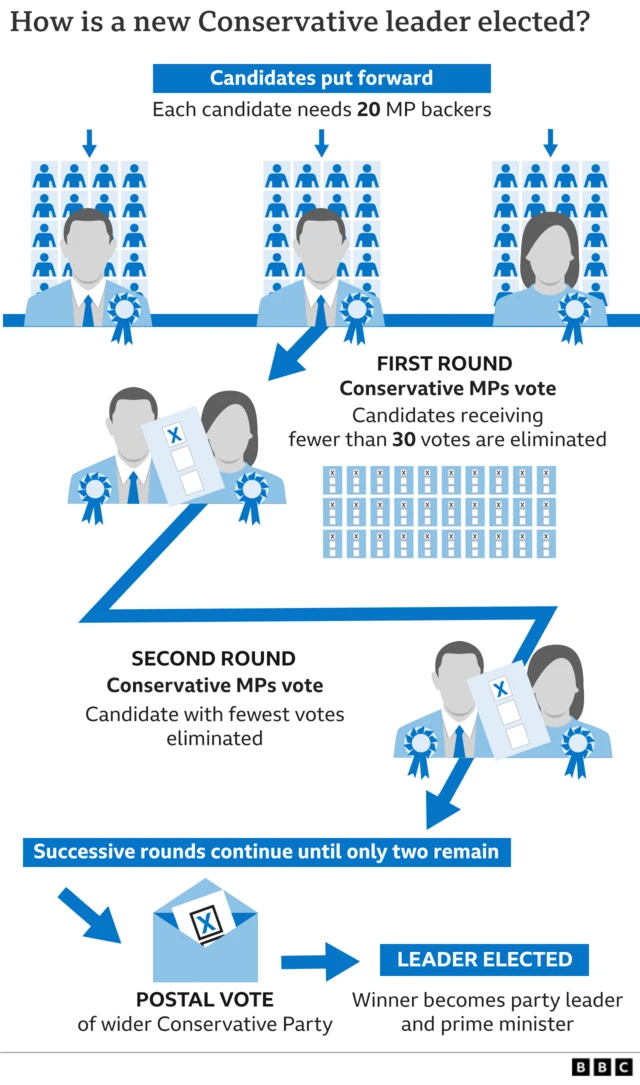 A graphic showing how a Conservative Party leader is elected, with successive rounds of voting by MPs until two candidates remain. At that point there's a vote among the wider party to pick the winner