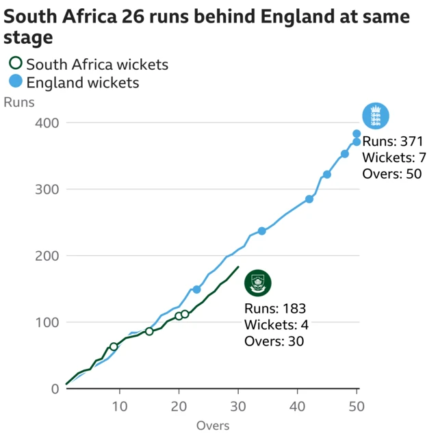 The worm shows South Africa are 26 runs behind England. South Africa are 183 for 4 after 30 overs. At the same stage England were 209 for 1.