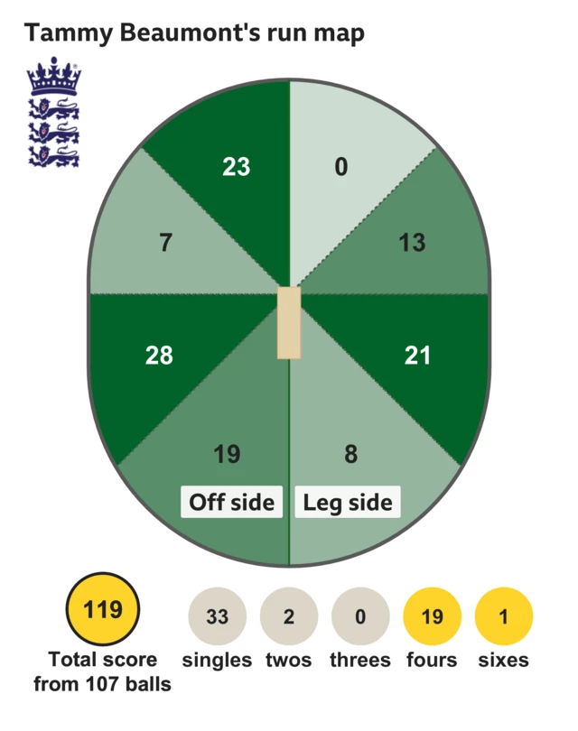Wagon wheel showing where Beaumont scored her 119 runs