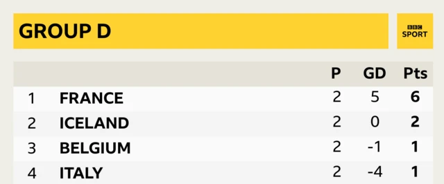 Group D: France (6) Iceland (2) Belgium (1) Italy (1)