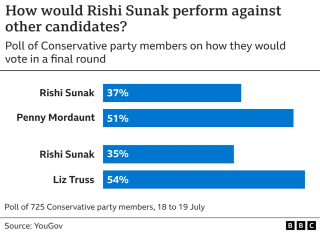 Rishi Sunak performance against other candidates graph