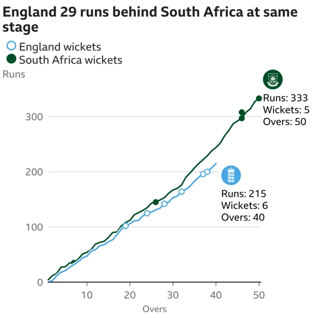 The worm shows England are 29 runs behind South Africa. England are 215 for 6 after 40 overs. At the same stage South Africa were 244 for 2.