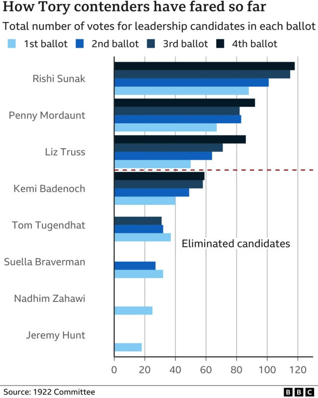 Graphic on how Tory contenders have fared so far