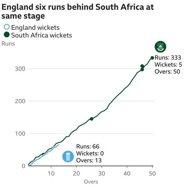 The worm shows England are six runs behind South Africa. England are 66 for 0 after 13 overs. At the same stage South Africa were 72 for 1.
