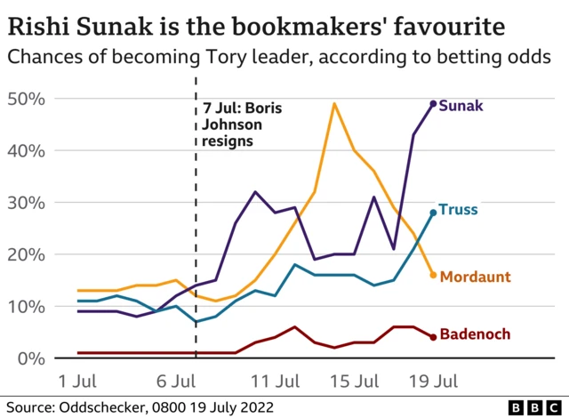 Graph of bookmaker odds in the Tory leadership contest