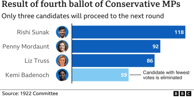 A graphic showing the result of the fourth ballot