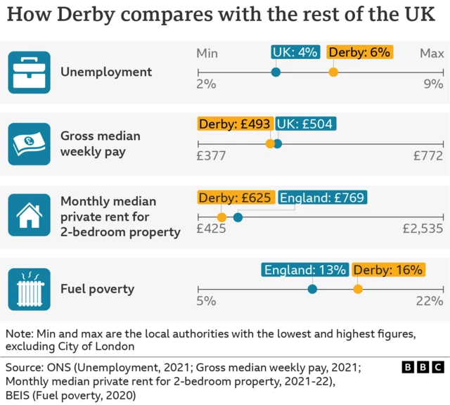 Graphic showing how Derby compares to rest of the UK