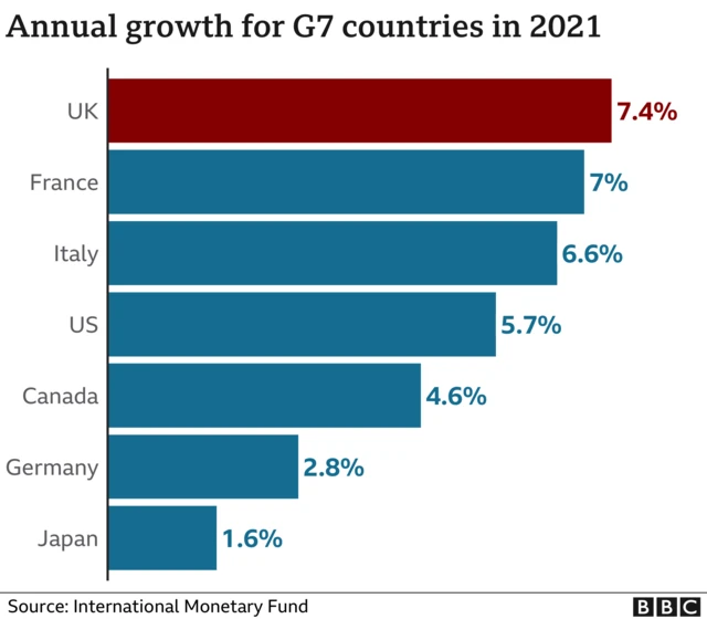 Chart showing GDP growth across G7