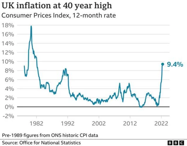 Graph showing rise in inflation