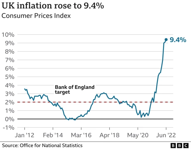 Graph showing UK inflation