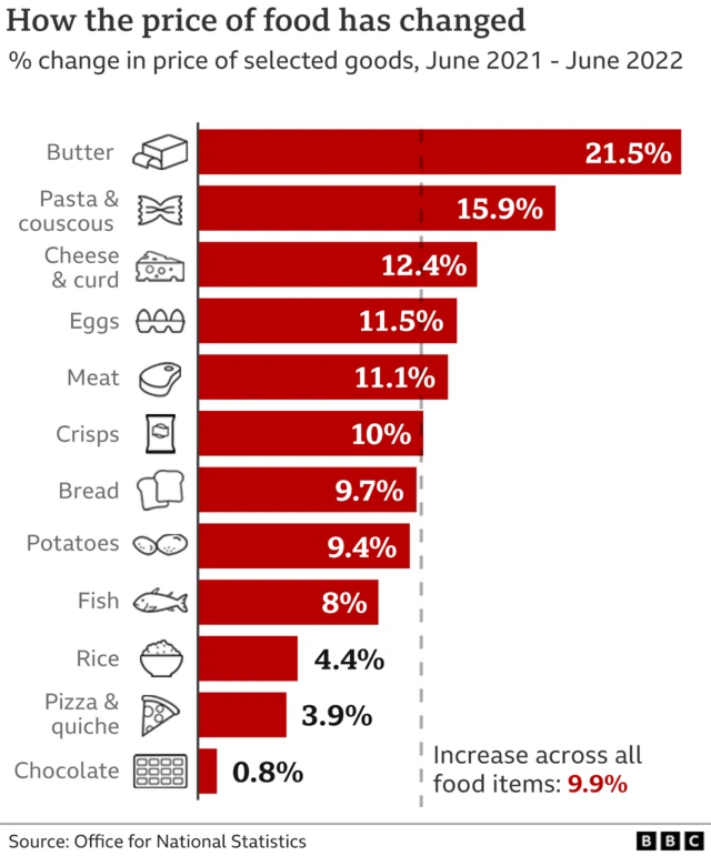 Food prices