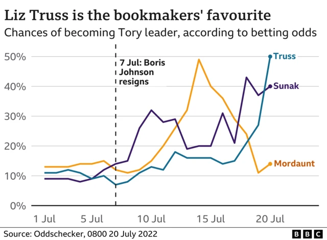 This infographic shows Liz Truss as the bookmakers' favourite to win the Tory leadership contest on the last day of voting by MPs