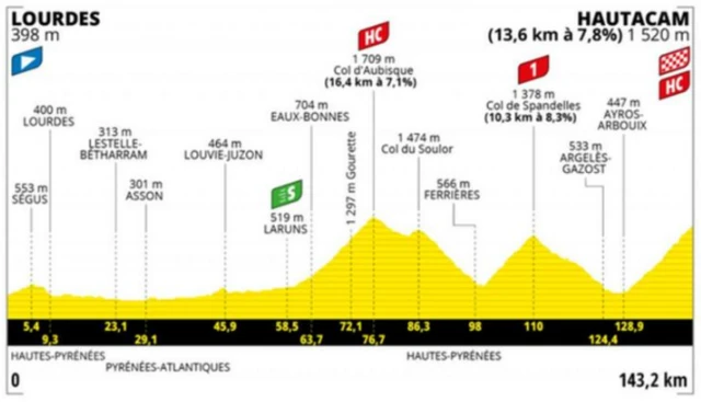 Stage 18 profile to Hautacam