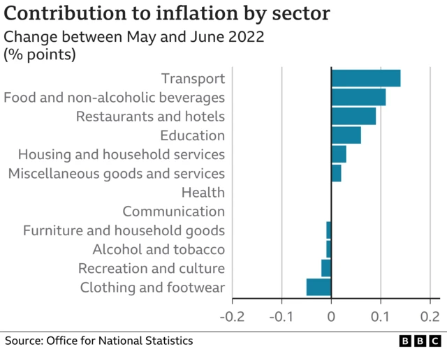 Graph showing contribution to inflation by sector