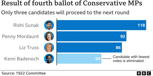 Graphic showing the number of votes each candidate received, with Kemi Badenoch eliminated in fourth place