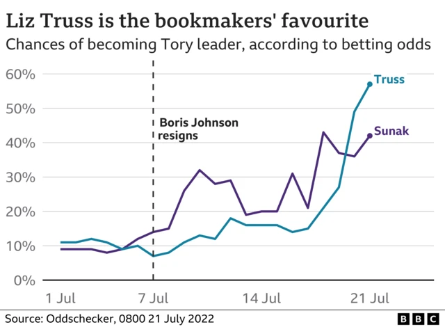 Graph showing bookies' favourites