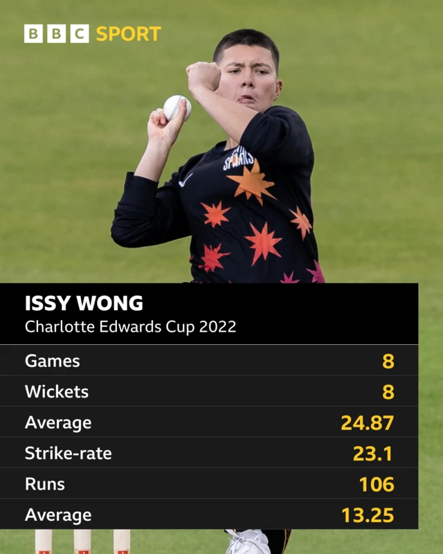 Issy Wong's record in the Charlotte Edwards Cup in 2022: Games	8 Wickets	8 Average	24.87 Strike-rate	23.1 Runs	106 Average	13.25