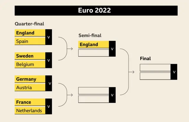 Euro 2022