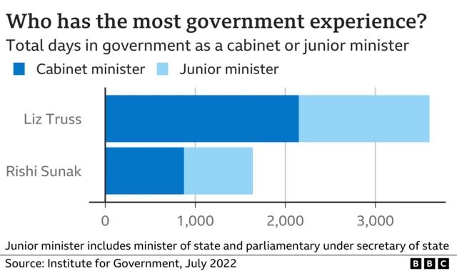 This infographic shows the difference in Liz Truss' and Rishi Sunak's government experience, with Truss having been in more roles