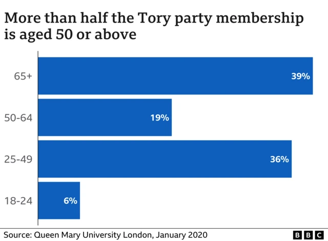 Graph showing Tory membership age