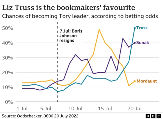 Liz Truss is bookmakers' favourite