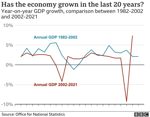 Chart showing GDP for the last 20 years compared with the previous 20