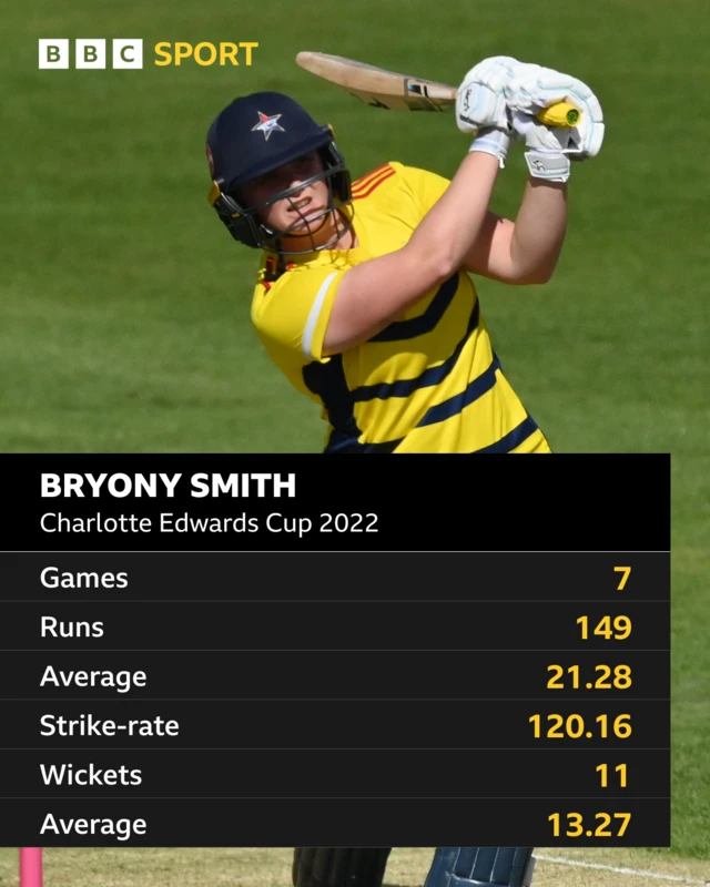 Bryony Smith's record in the 2022 Charlotte Edwards Cup: Games 7, Runs 149, Average 21.28, Strike-rate 120.16, Wickets 11, Average 13.27