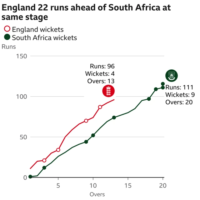 The worm shows England are 22 runs ahead of South Africa. England are 96 for 4 after 13 overs. At the same stage South Africa were 74 for 5.