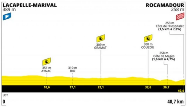 Stage 20 profile