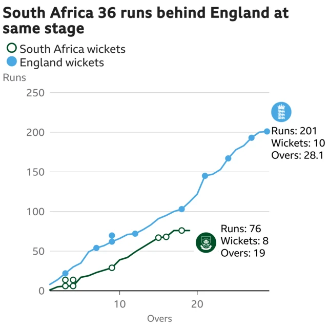 The worm shows South Africa are 36 runs behind England. South Africa are 76 for 8 after 19 overs. At the same stage England were 112 for 6.