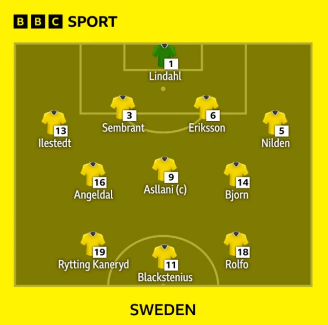 Sweden starting 11 graphic