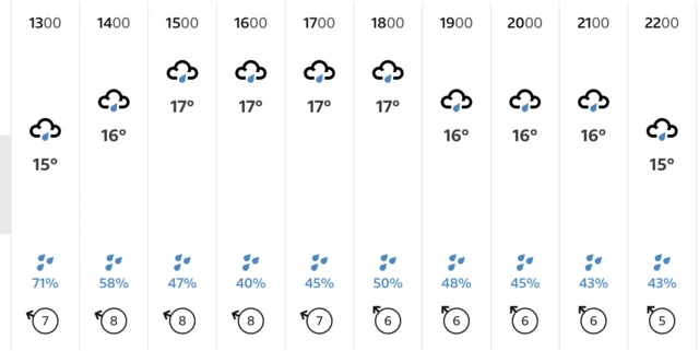 BBC weather forecast for Old Trafford