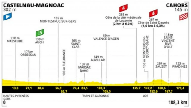 Stage 19 profile