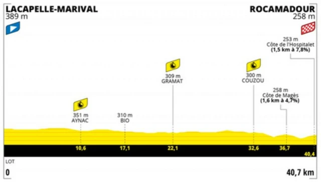 Stage 20 profile