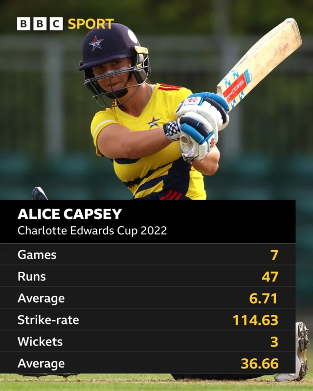 Alice Capsey's record in the 2022 Charlotte Edwards Cup: Games 7, Runs 47, Average 6.71, Strike-rate 114.63, Wickets 3, Average 36.66