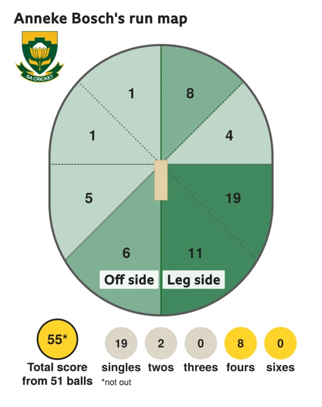 The run map shows Anneke Bosch scored 55 with 8 fours, 2 twos, and 19 singles for South Africa Women