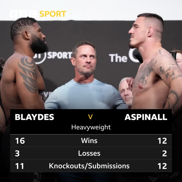 Graphic showing MMA records of Curtis Blaydes and Tom Aspinall before their fight at UFC London