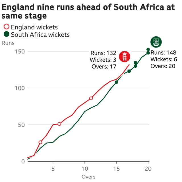 The worm shows England are nine runs ahead of South Africa. England are 132 for 3 after 17 overs. At the same stage South Africa were 123 for 2.