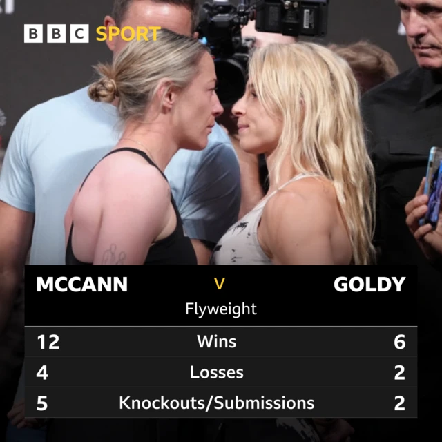 Graphic showing MMA records of Molly McCann and Hannah Goldy before their fight at UFC London