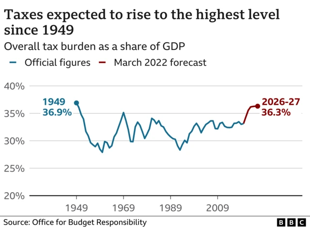 Chart showing tax since 1949