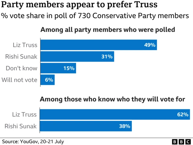 Chart showing YouGov poll of party members