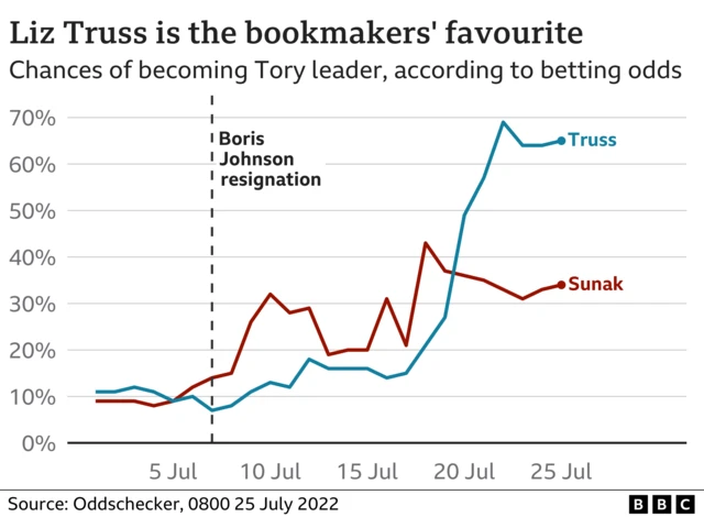 Chart showing bookmakers' odds on the candidates