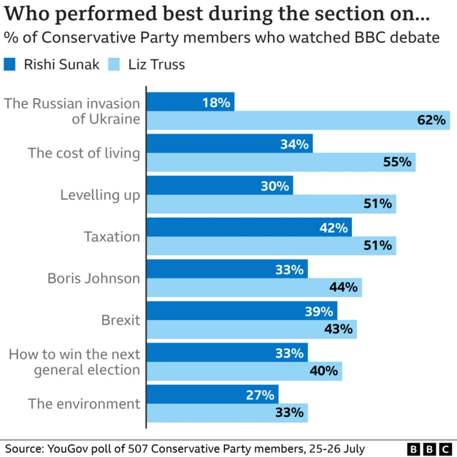 Graphic of YouGov poll results showing who performed best in the BBC debate