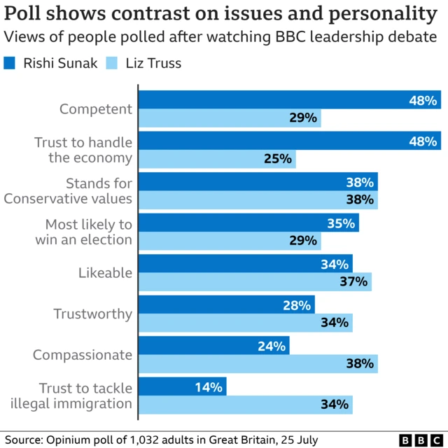 Graph showing Opinium polling