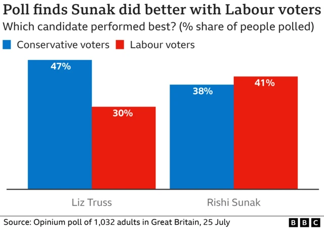 Graphic showing Opinium polling