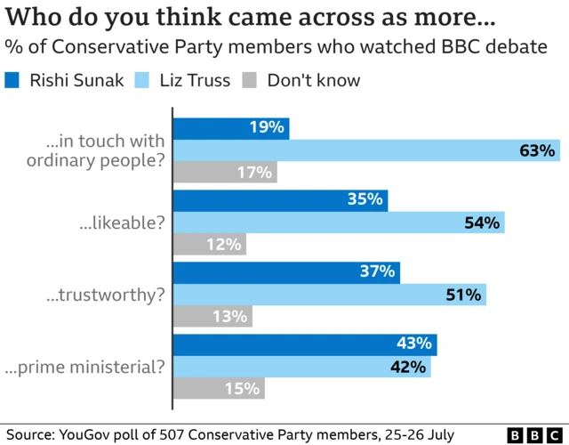 Graphic of YouGov poll results showing who performed best in the BBC debate